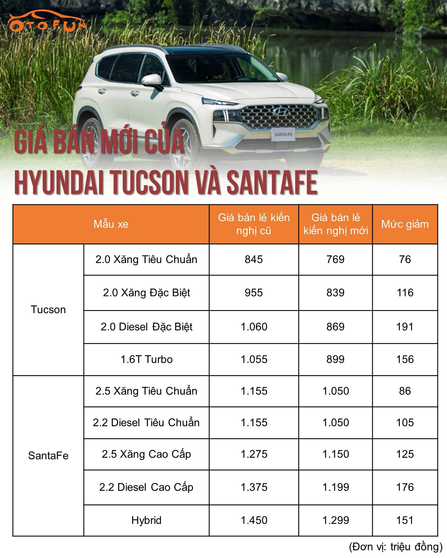 Hyundai giảm giá bán đề xuất Tucson và Santa Fe, mức giảm gần 200 triệu đồng
