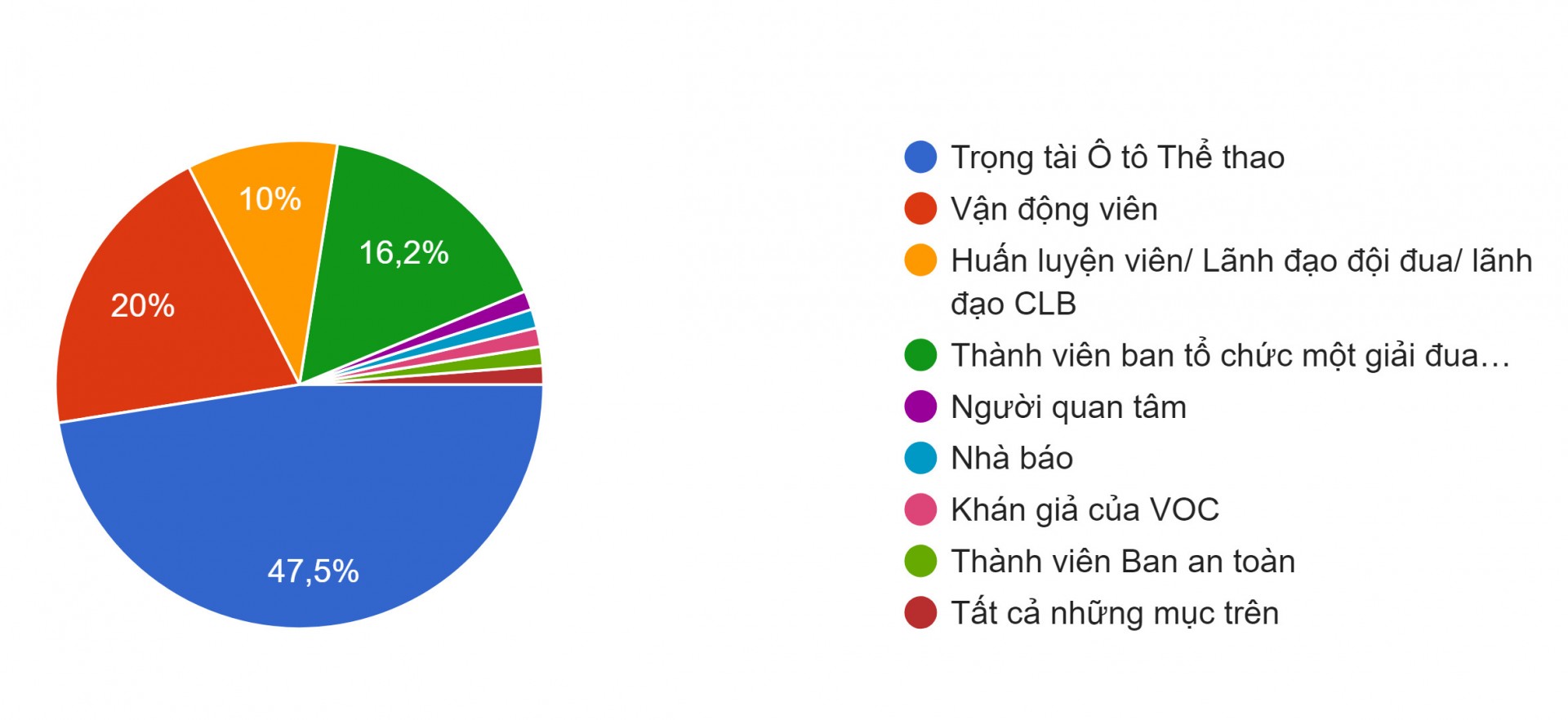 VMA tổ chức thành công khoá tập huấn trọng tài ô tô thể thao đầu tiên tại Việt Nam