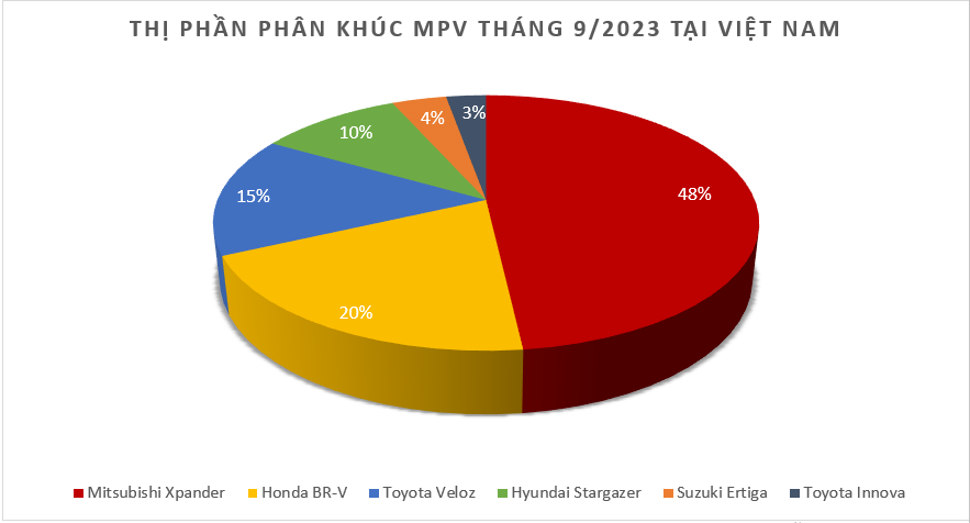 Doanh số MPV tháng 8/2023: Xpander thống trị phân khúc với 1.918 xe