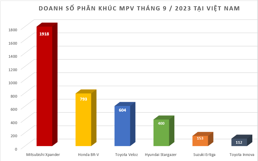 Doanh số MPV tháng 8/2023: Xpander thống trị phân khúc với 1.918 xe