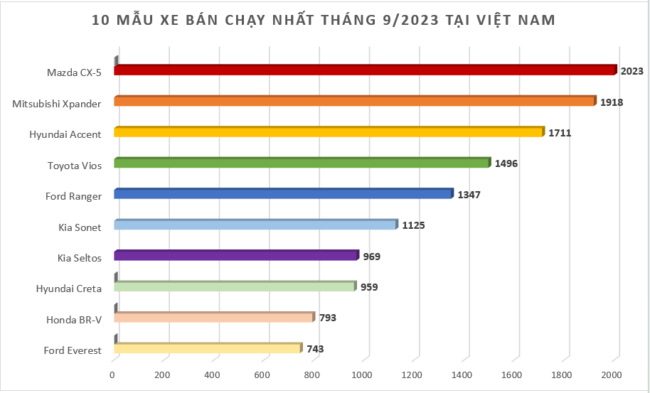 Doanh số MPV tháng 8/2023: Xpander thống trị phân khúc với 1.918 xe