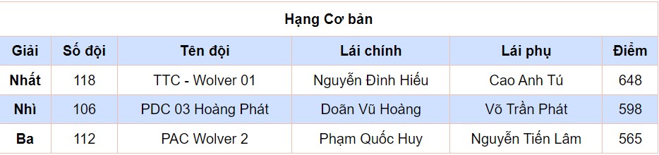 [PVOIL VOC 2023] Dấu ấn PVOIL trong năm thứ 8 đồng hành cùng giải đua offroad lớn nhất Việt Nam