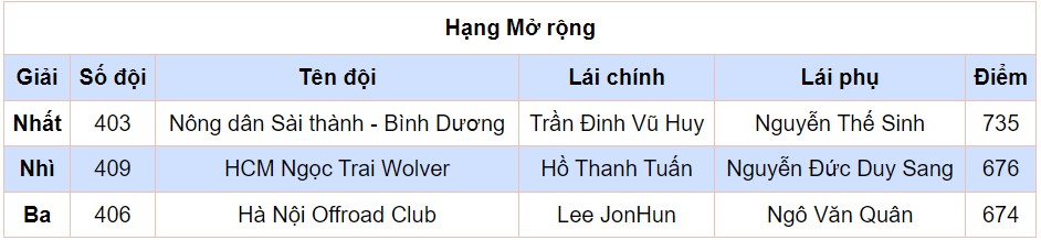 [PVOIL VOC 2023] Dấu ấn PVOIL trong năm thứ 8 đồng hành cùng giải đua offroad lớn nhất Việt Nam