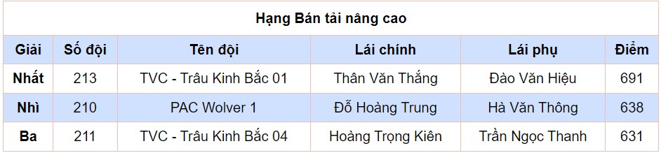 [PVOIL VOC 2023] Dấu ấn PVOIL trong năm thứ 8 đồng hành cùng giải đua offroad lớn nhất Việt Nam