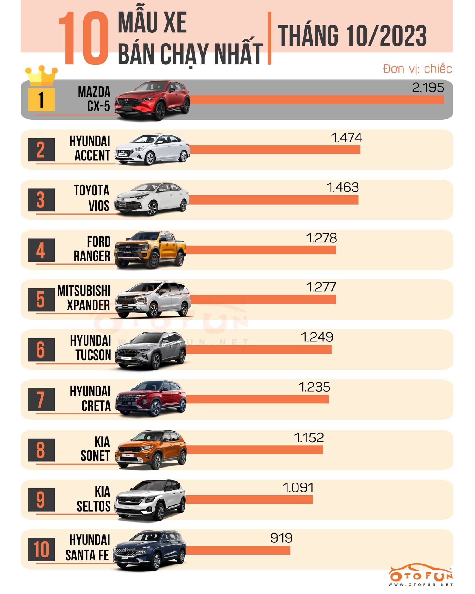 Top 10 xe bán chạy nhất tháng 10/2023: Mazda CX-5 tháng thứ ba liên tiếp dẫn đầu, Toyota Vios quay trở lại