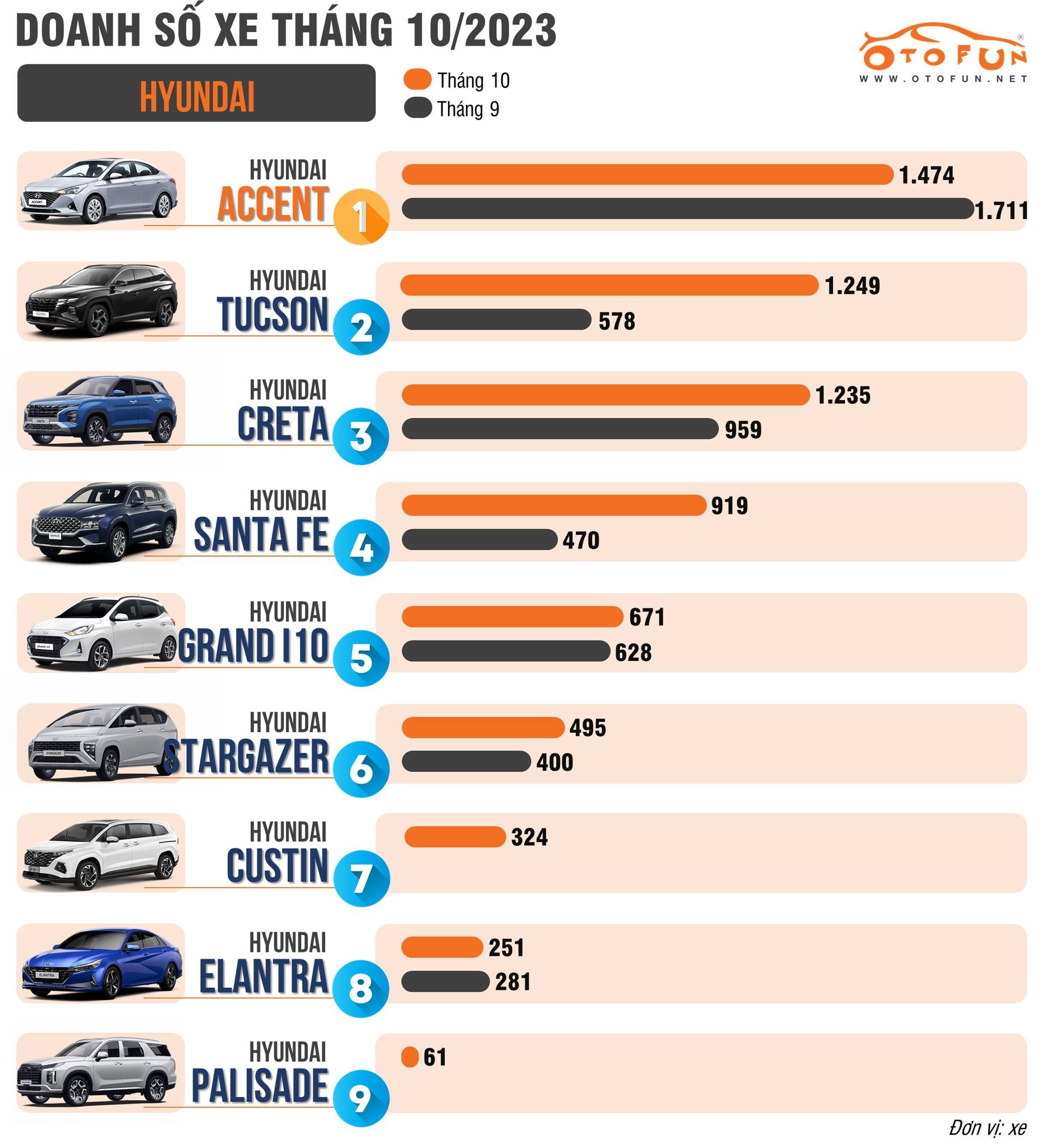 Doanh số Hyundai Tucson, Hyundai Santa Fe bán gấp đôi tháng trước nhờ giảm giá sâu