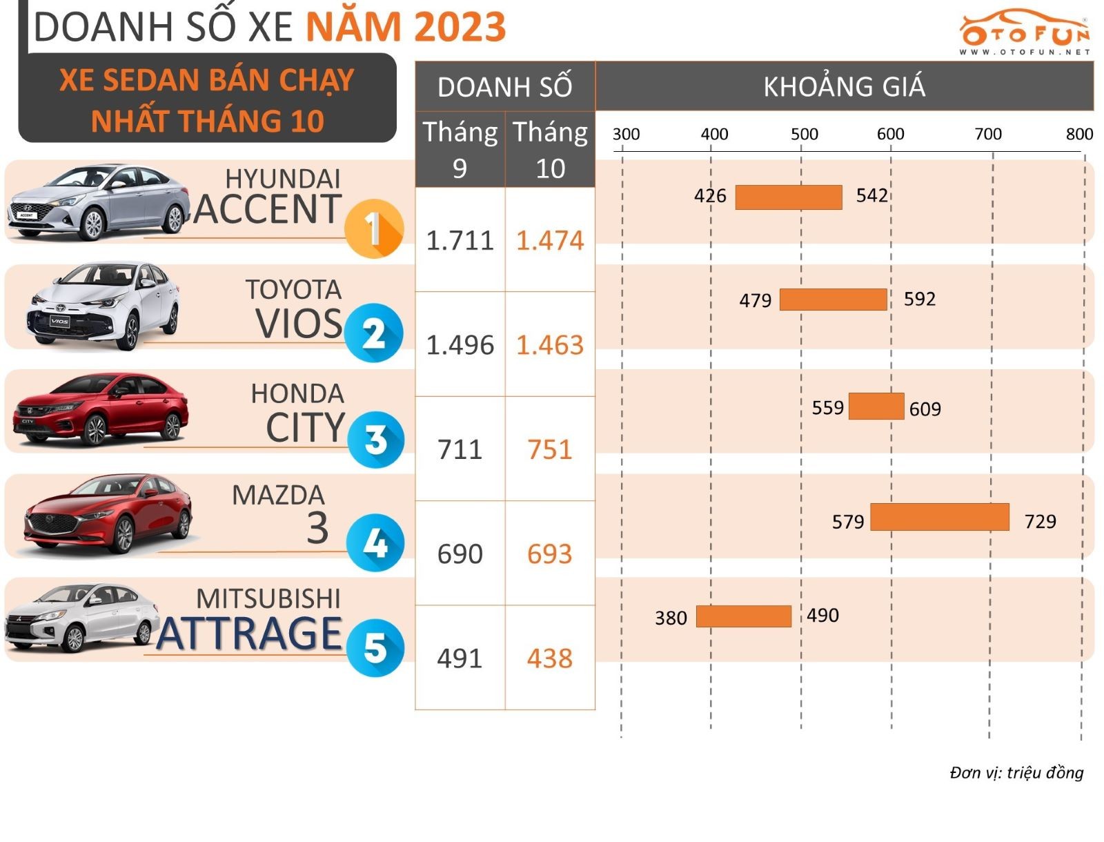 Top 5 xe sedan bán chạy nhất tháng 10/2023