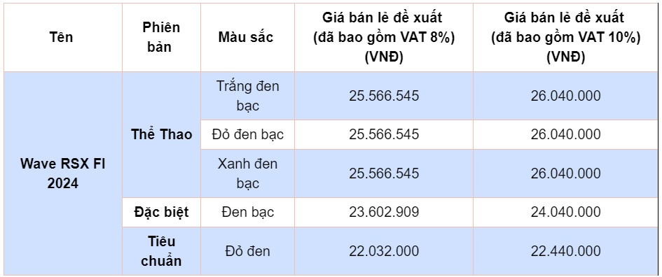 Honda Wave RSX FI 2024 ra mắt tại Việt Nam, từ 22,44 triệu đồng