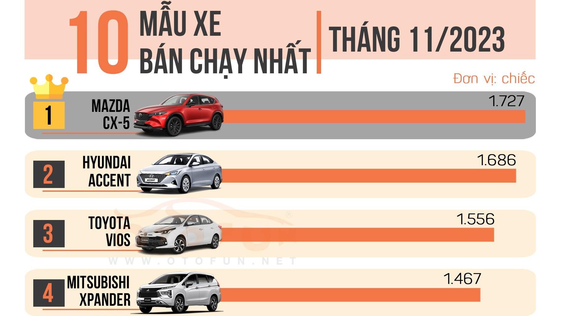 10 xe bán chạy nhất tháng 11/2023: Hyundai Accent suýt lật đổ ngôi vương Mazda CX-5