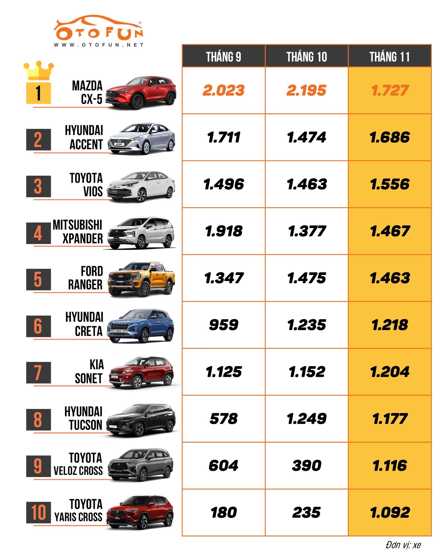 10 xe bán chạy nhất tháng 11/2023: Hyundai Accent suýt lật đổ ngôi vương Mazda CX-5