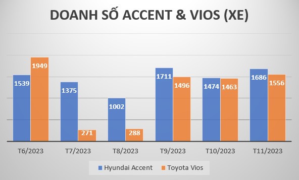 Khuyến mãi liên tục doanh số Toyota Vios vẫn chưa đuổi kịp Hyundai Accent