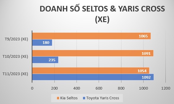 Doanh số CUV cỡ A, Kia Sonet vững vàng ngôi đầu phân khúc năm nay Doanh số CUV cỡ A, Kia Sonet vững vàng ngôi đầu phân khúc năm nay