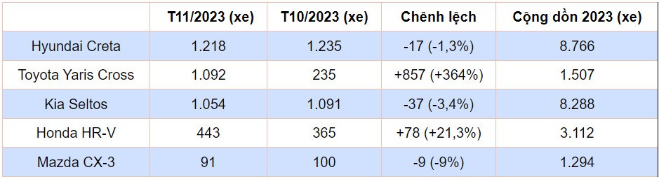 Doanh số CUV cỡ A, Kia Sonet vững vàng ngôi đầu phân khúc năm nay Doanh số CUV cỡ A, Kia Sonet vững vàng ngôi đầu phân khúc năm nay