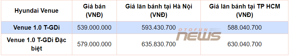 Giá lăn bánh Hyundai Venue 2023 vừa ra mắt