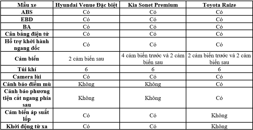 So sánh Hyundai Venue và Kia Sonet, Toyota Raize bản cao cấp nhất