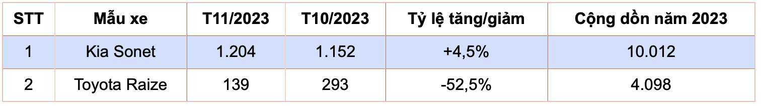 Phân khúc CUV cỡ A năm 2023: khó đoán vì VinFast VF5 Plus