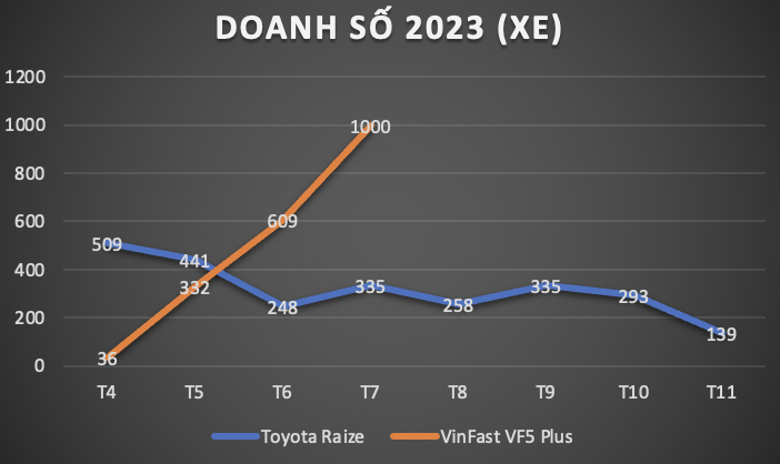 Phân khúc CUV cỡ A năm 2023: khó đoán vì VinFast VF5 Plus