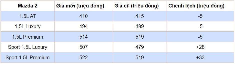 Thaco tăng giá bán Mazda 2 bất chấp xe bán ế