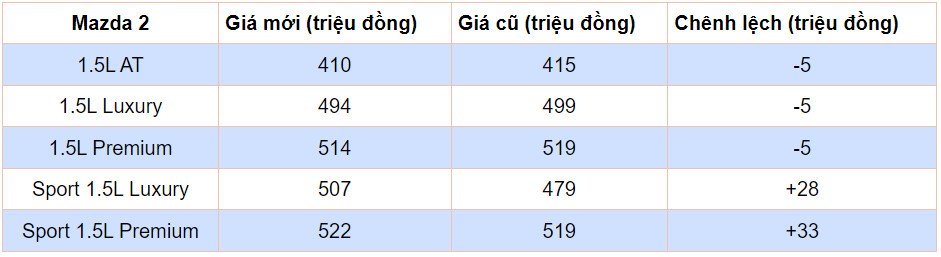 Thaco tăng giá bán Mazda 2 bất chấp xe bán ế