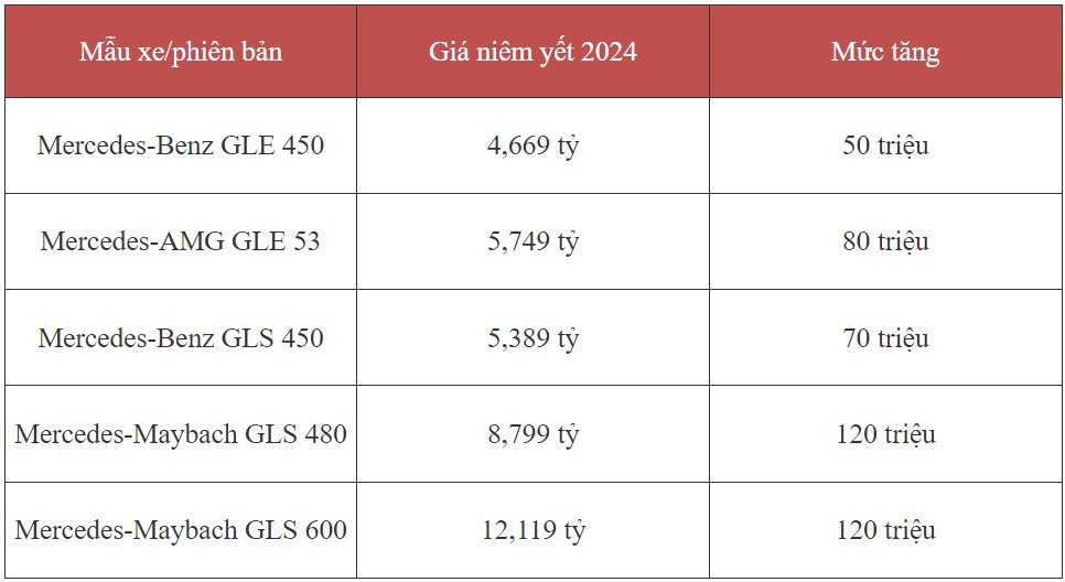 mercedes-benz tăng giá bán 5 mẫu xe