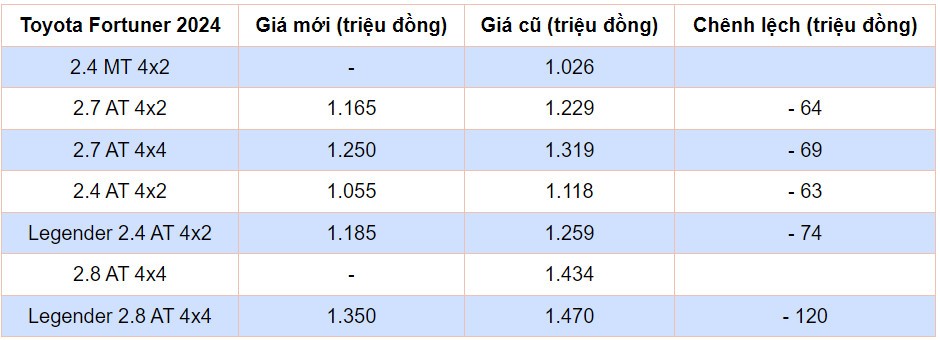 Toyota Fortuner 2024 nâng cấp giảm so với phiên bản cũ