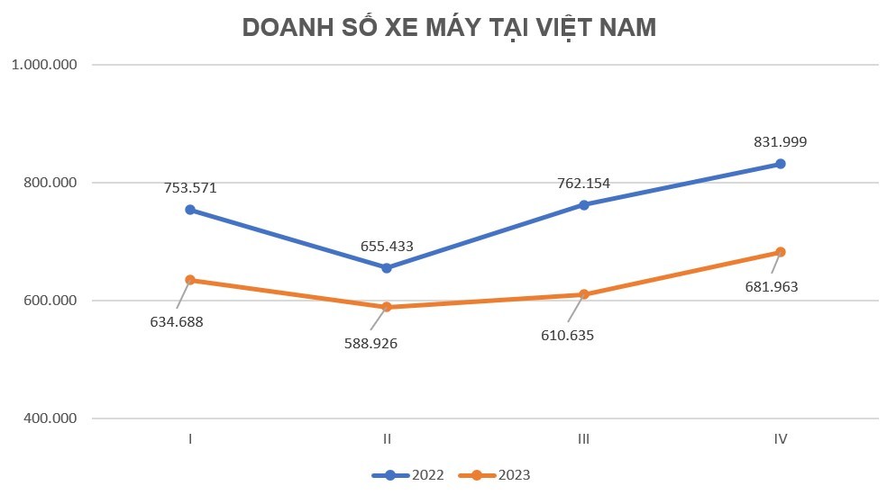 Doanh số xe máy tại Việt Nam năm 2023 quay về mốc hơn một thập kỷ trước