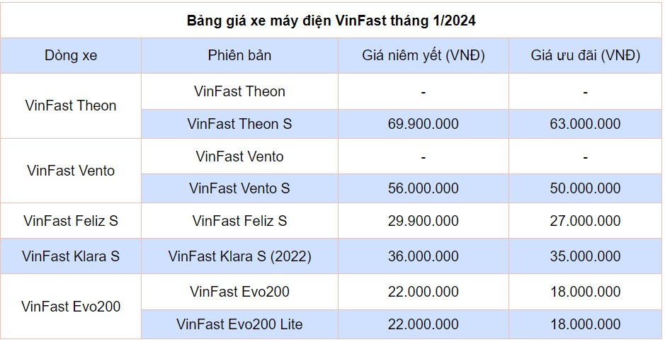 Giá xe máy điện VinFast biến động ra sao khi bước sang năm mới?