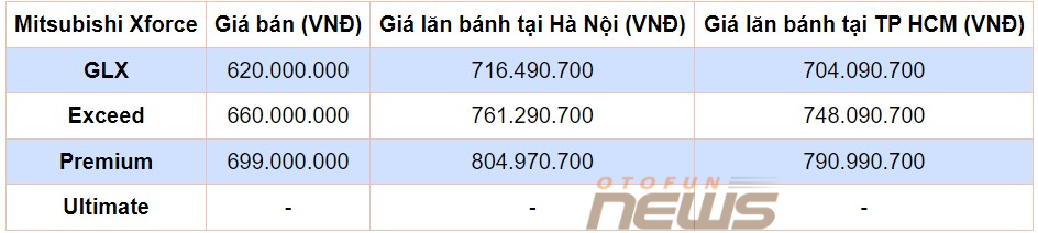 Giá lăn bánh Mitsubishi Xforce vừa ra mắt