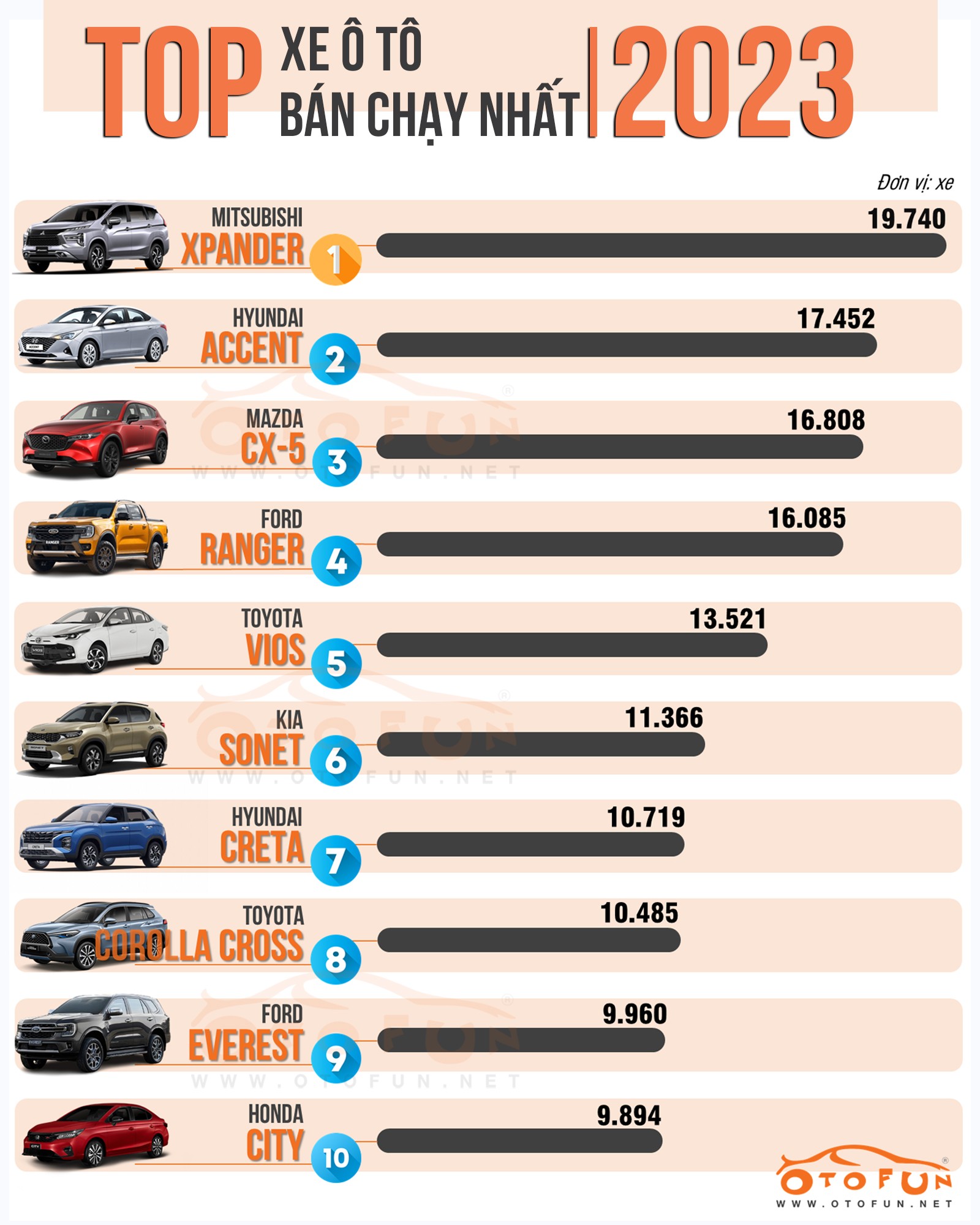 Danh sách 10 xe bán chạy nhất năm 2023: Gầm cao lên ngôi, xe lắp ráp áp đảo xe nhập
