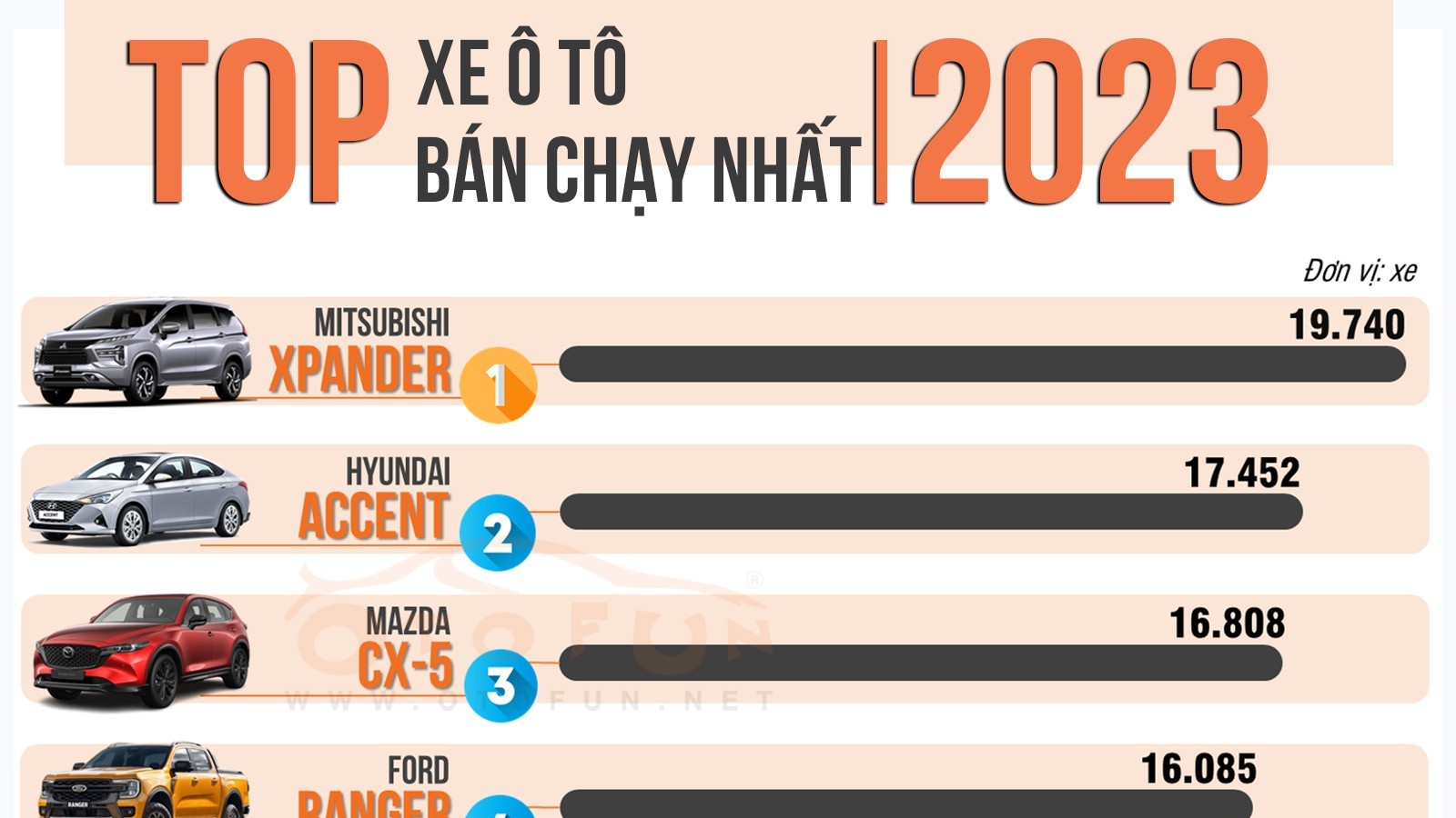 Danh sách 10 xe bán chạy nhất năm 2023: Gầm cao lên ngôi, xe lắp ráp áp đảo xe nhập