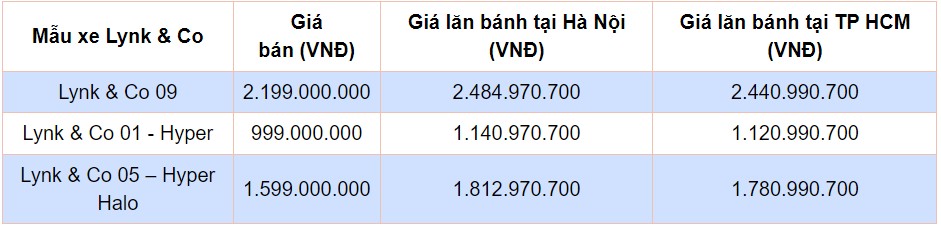 Giá lăn bánh các mẫu xe Lynk & Co vừa ra mắt thị trường Việt Nam