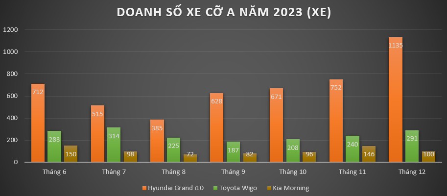 Xe cỡ A năm 2023: Hyundai Grand i10 về nhất, Toyota Wigo bán 6 tháng vẫn xếp trên Kia Morning