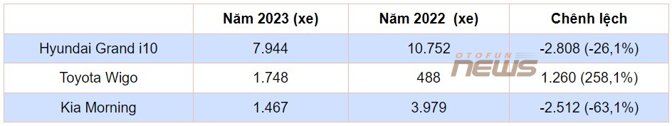 Xe cỡ A năm 2023: Hyundai Grand i10 về nhất, Toyota Wigo bán 6 tháng vẫn xếp trên Kia Morning