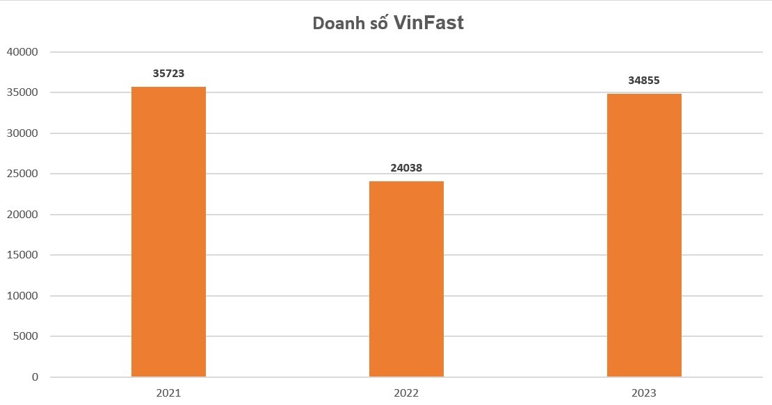Doanh số bán xe của VinFast năm 2023 tăng 45% so với năm ngoái