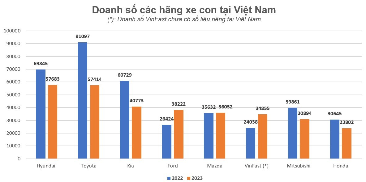 Doanh số bán xe của VinFast năm 2023 tăng 45% so với năm ngoái