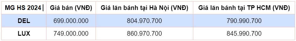 Giá lăn bánh MG HS 2024 vừa ra mắt