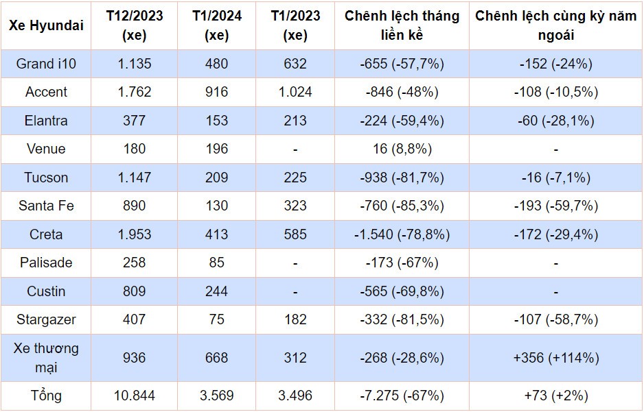 Doanh số xe Hyundai giảm 67% trong tháng 1/2024