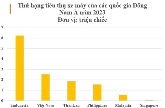 Việt Nam giảm tiêu thụ xe máy dù lượng bán xếp thứ hai Đông Nam Á năm 2023