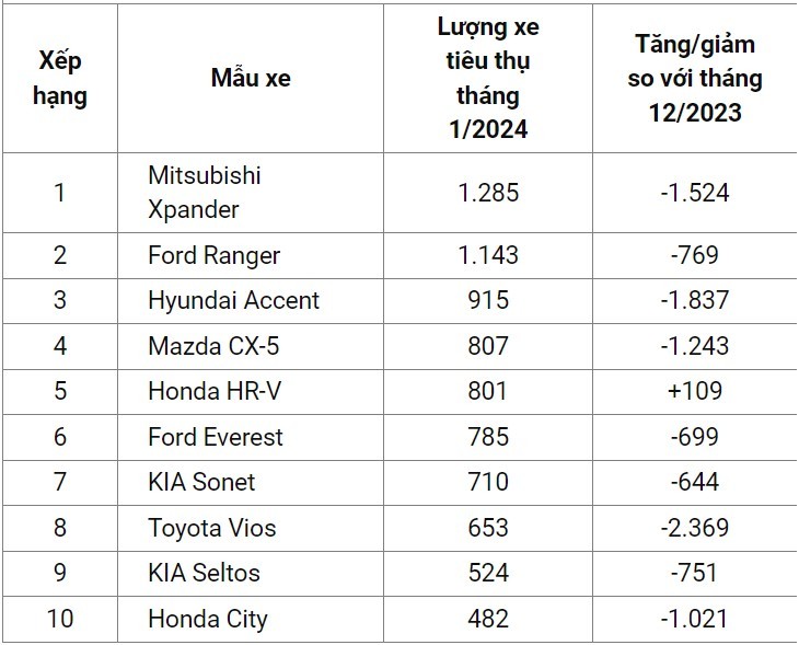 10 xe bán chạy nhất tháng 1/2024: Honda HR-V gây bất ngờ