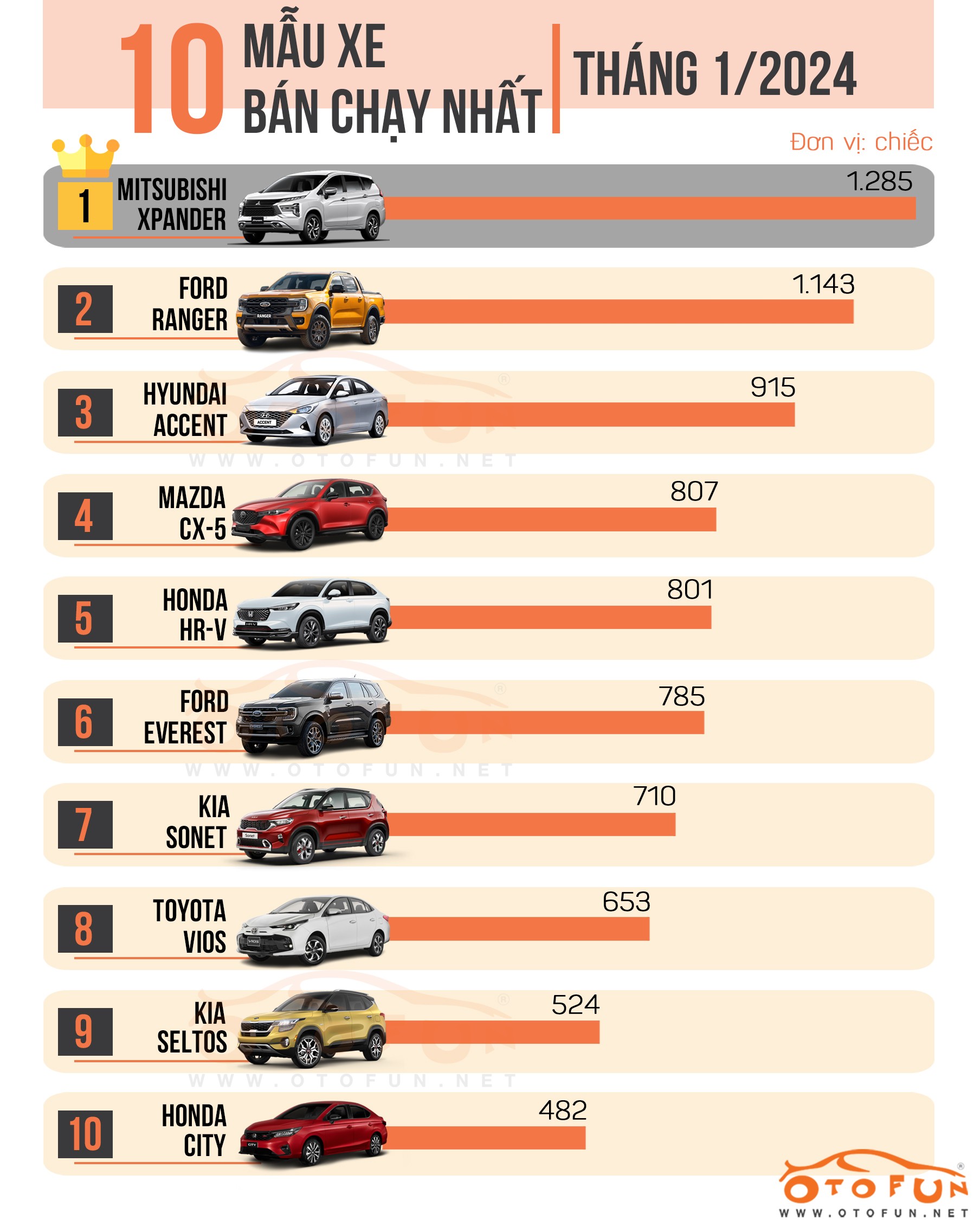 10 xe bán chạy nhất tháng 2/2024: Vắng bóng Toyota, Kia Carnival bất ngờ góp mặt