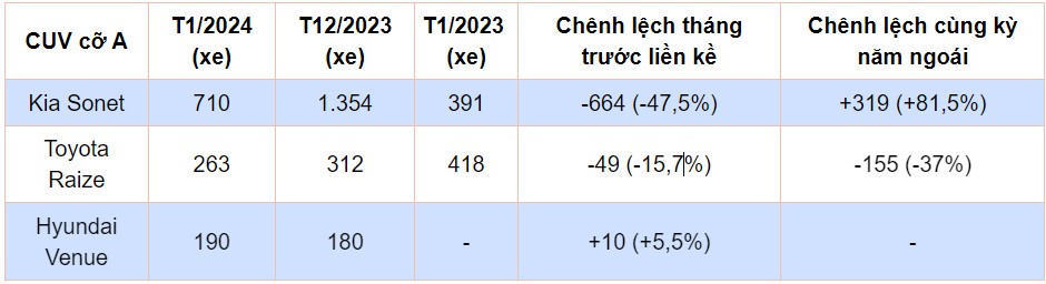 Duy nhất Hyundai Venue tăng trưởng doanh số trong phân khúc CUV cỡ A tháng 1/2024