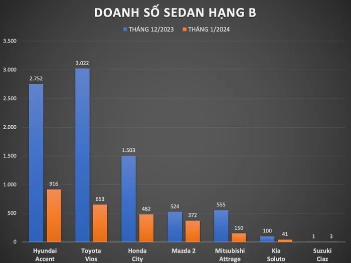 Sedan cỡ B giảm 70% doanh số tháng 1/2024