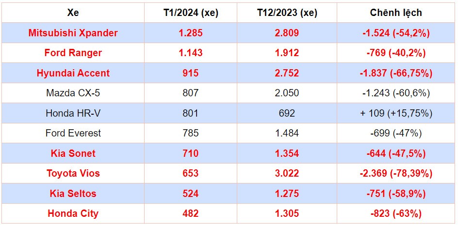 Doanh số xe nội tụt dốc tháng đầu năm sau khi ưu đãi 50% lệ phí trước bạ chấm dứt