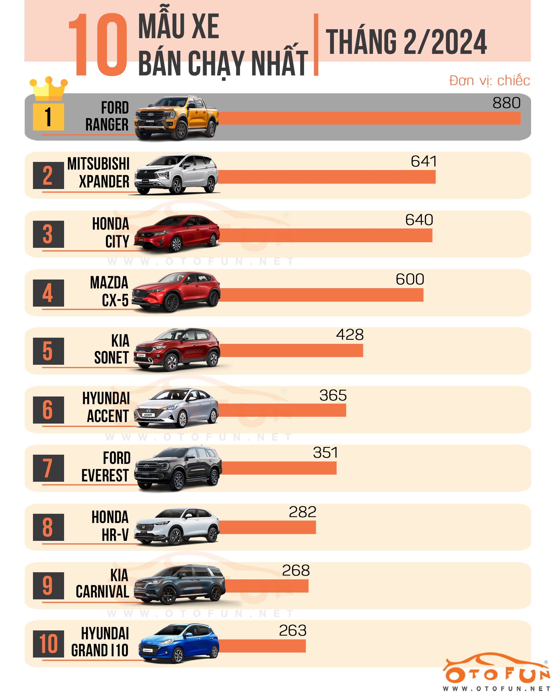 10 xe bán chạy nhất tháng 2/2024: Vắng bóng Toyota, Kia Carnival bất ngờ góp mặt