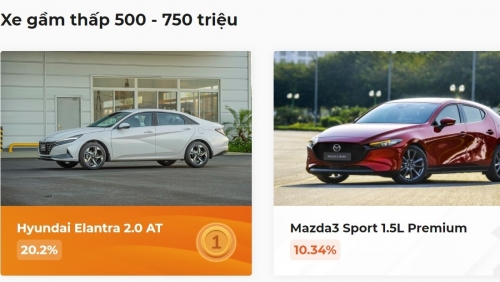 [XE CỦA NĂM 2024] Hyundai Elantra 2.0 AT dẫn đầu phân khúc "Xe gầm thấp 500-750 triệu đồng"