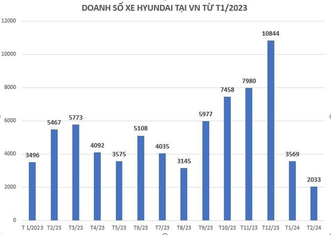 Doanh số Hyundai tiếp tục lao dốc đầu năm 2024