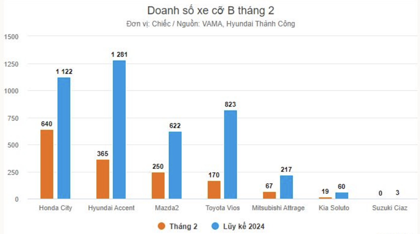 Sedan cỡ B tháng 2/2024 xáo trộn vị trí bất ngờ, Vios bán thấp hơn cả Mazda 2