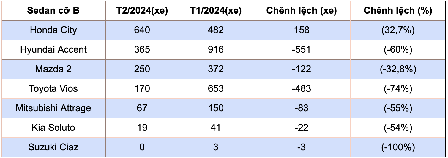 Sedan cỡ B tháng 2/2024 xáo trộn vị trí bất ngờ, Vios bán thấp hơn cả Mazda 2