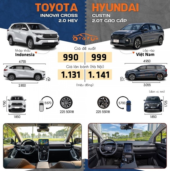 Xe MPV tầm giá gần 1 tỷ đồng, nên chọn Hyundai Custin hay Toyota Innova Cross?