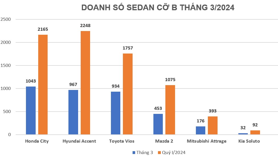 Doanh số sedan hạng B quý I/2024: Honda City chỉ còn kém Hyundai Accent 83 xe